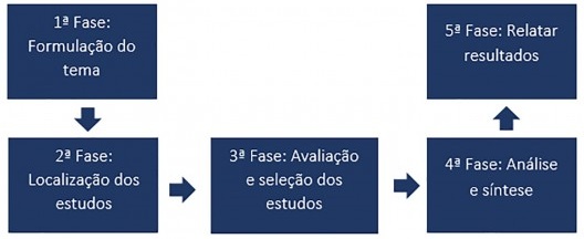 Fases de uma revisão sistemática da literatura
