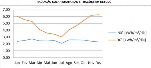 Radiação solar diária incidente nas duas situações em Pelotas/RS