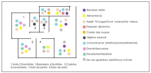 Esquema com as funções da moradia a partir da popularização da rede wi-fi
