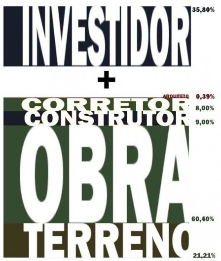 Gráfico com a proporção de valores relativos em um empreendimento imobiliário em Belo Horizonte, MG, elaborado a partir de valores de mercado naquela cidade em 2010. O traço vermelho representa a remuneração – e a respectiva valorização profissional.