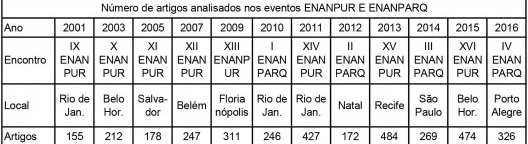 Os eventos Enanpur e Enanparq (2001-2016) considerados no estudo