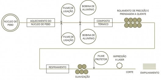 Fluxo esquemático de produção do ACM