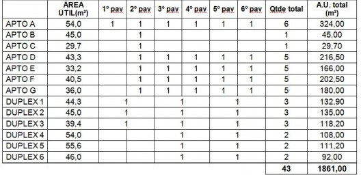 Áreas úteis das unidades habitacionais propostas