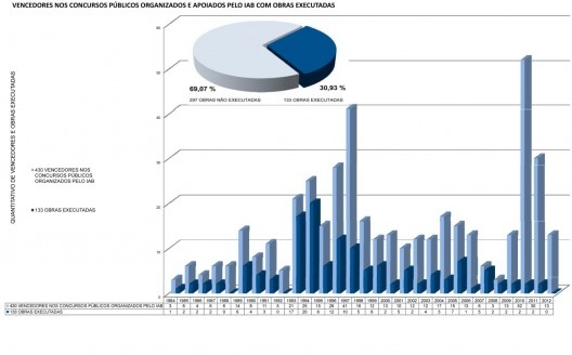 Vencedores nos concursos públicos organizados e apoiados pelo IAB com obras executadas