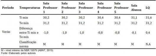 Verificação do desempenho térmico após o sombreamento