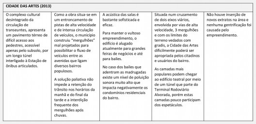 Tabela sintética dos impactos dos três empreendimentos culturais