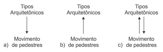Figura 4 - a) Tipos arquitetônicos como variável independente; b) Movimento de pedestres como variável independente; c) Tipos arquitetônicos e movimento de pedestres como variáveis interativas