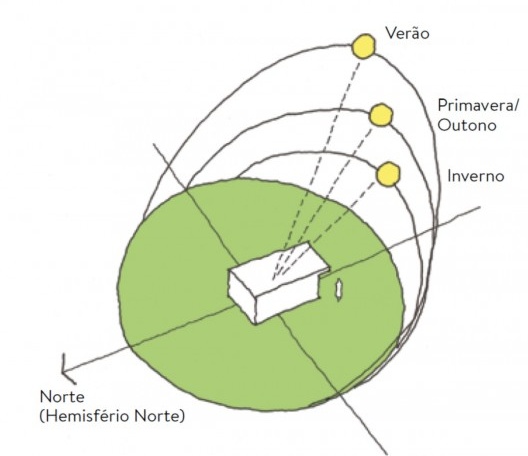 Ilustração encontrada no livro \"101 regras básicas para uma arquitetura de baixo consumo energético\"