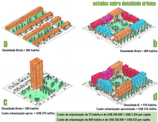 Comparativo de densidades urbanas líquidas numa área de 1 ha em distintas formas edificadas numa área urbanizada. No caso “A”, “B” e “C”, formas distintas com a mesma densidade. No caso “D”, foram acrescidos dois pavimentos ao modelo “B”, para recalcular