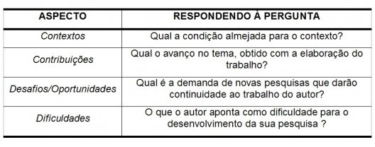 Quadro 3: Aspectos da análise qualitativa dos trabalhos catalogados