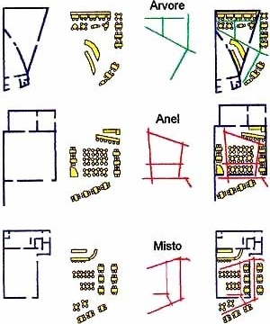 Diagramas: 1. linhas de movimento em forma de árvore; 2. linhas de movimento em forma de anel; 3. linhas de movimento misto