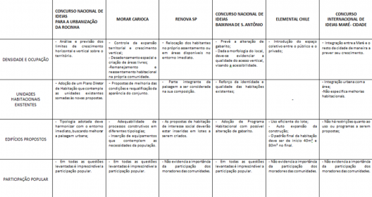 Diretrizes para o projeto habitacional nos concursos analisados