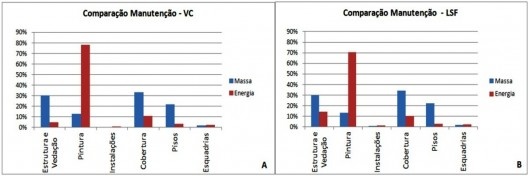 Figura 6 – Comparação da participação da massa e energia na etapa de manutenção dos sistemas das habitações. (A) Habitação de vedação convecional. (B) Habitação de light steel framing.