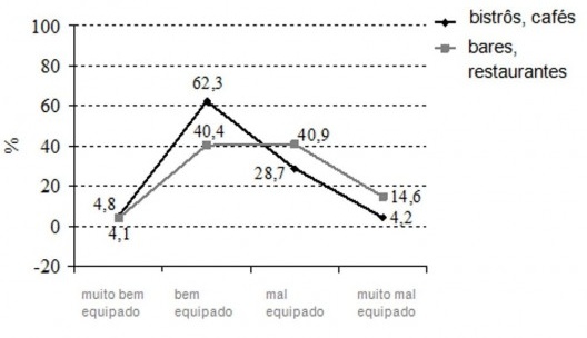 Nível de equipamento do bairro (bistrôs e cafés; bares e restaurantes)