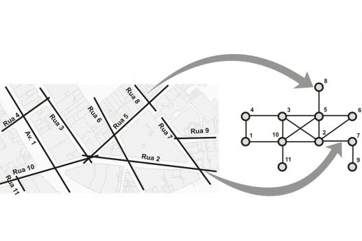 Figura 04. Representação em forma de grafo de um trecho de uma malha urbana onde os nós representam as vias e as arestas representam os cruzamentos