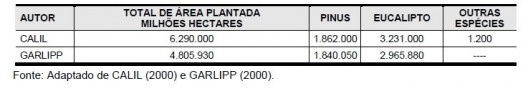 Tabela 4 – área total de plantação de florestas de reflorestamento de pinus e eucalipto, segundo Calil e Garlipp.