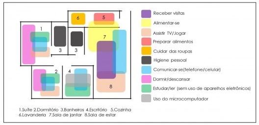 Esquema com as funções da moradia antes da popularização da rede wi-fi