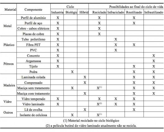Tabela 1 – classificação de alguns materiais ao final de ciclo de vida