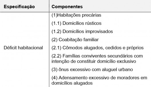 Síntese do déficit habitacional no Brasil