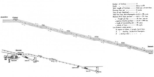 Diagrama de funcionamento do segundo sistema funicular
