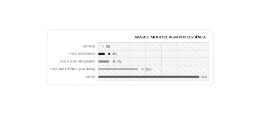 Abastecimento de água por residência