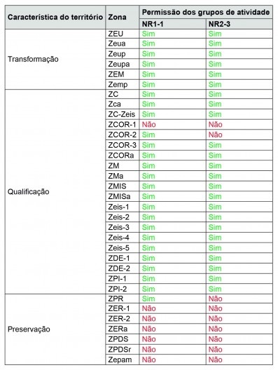 Permissão dos grupos de atividade nR1-1 e nR2-3 conforme as zonas