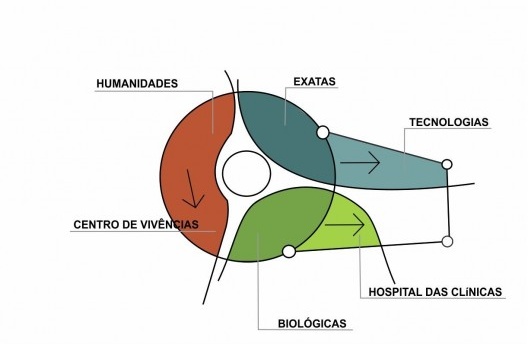 Esquema da relação do “cuore” com os demais setores da universidade