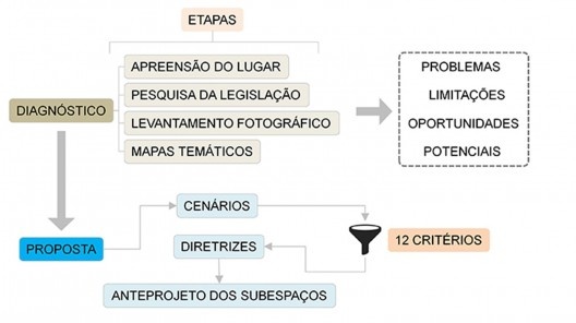 Diagrama da metodologia