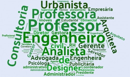 Perfil da amostra de respondentes