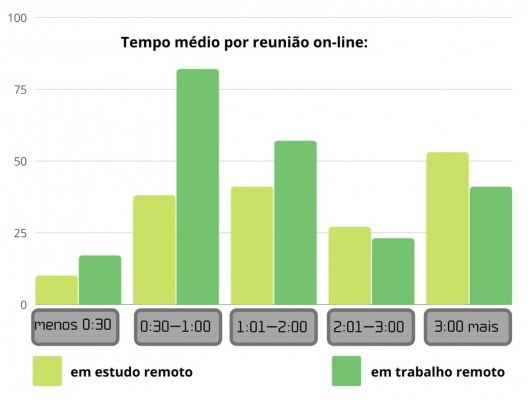 Frequência e tempo médio de permanência em reuniões on-line e videochamadas.