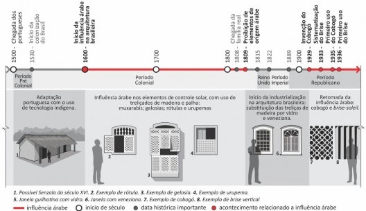 Linha do tempo: influência dos elementos de controle solar da arquitetura árabe na arquitetura brasileira