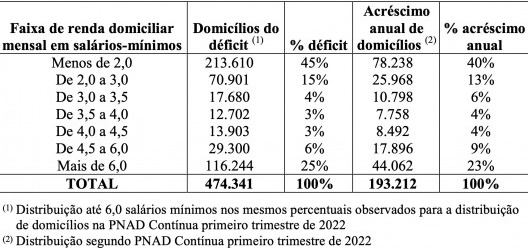 Tabela 3 – Acréscimo de domicílios no Município de São Paulo, 2021 a 2022 Prefeitura Municipal de São Paulo – PMSP, 2016; Microdados da PNAD Contínua para o 1º trimestre, IBGE, 2021 e 2022
