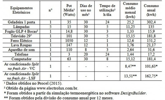 Tabela 3 – Estimativa do consumo de equipamentos eletrônicos e climatização artificial