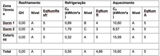 Tabela 6 – Avaliação do nível de eficiência energética da edificação Nível A (atende ao RTQ-R)