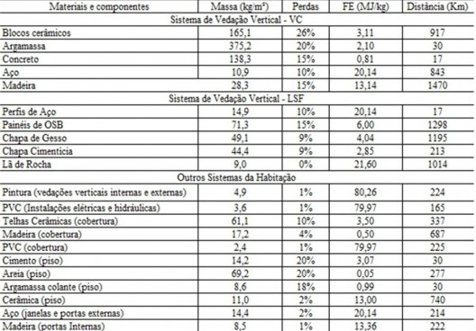 Tabela 2 – Levantamento da massa dos materiais e componentes, perdas, fatores de energia e distâncias de transporte