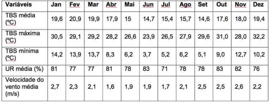 Tabela 2 – Dados climáticos de Curitiba – ZB1 TBS= Temperatura de Bulbo seco; UR=Umidade relativa