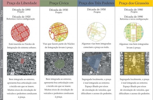 Figura 17 – Síntese comparada: data de fundação, escala, núcleo de integração e integração local