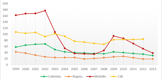 Evolução de Taxa de Homicídio, Comparativo Cidades Colombianas