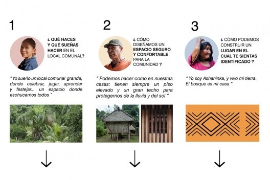 Casa Grande Atyaro Pankotsi, Río Tambo, Junín, Perú, 2019. Arquitectos Marta Maccaglia, Raúl Arancibia, Auriane Bonnault, Samanta Sinistri, Helmer Carrión, Emilio Santos Pérez, Carlos Barreda / Asociación Semillas para el Desarrollo Sostenible