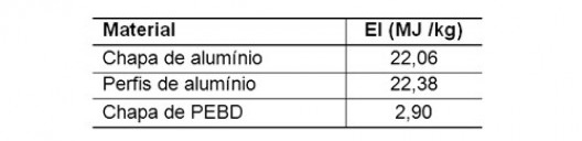 Tabela 10.3 – Resumo dos valores de EI encontrados para chapa e perfis de alumínio e chapa de PEBD com MPS.