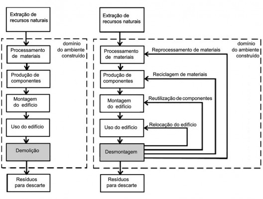 Figura 2 – a) etapas do ciclo de vida de uma construção com demolição; b) etapas do ciclo de vida com a desconstrução de uma edificação