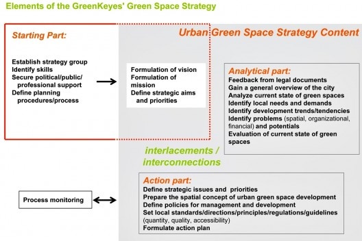 Elementos do modelo GreenKeys para a formulação de uma Estratégia para os Espaços Verdes (UPIRS 2007)