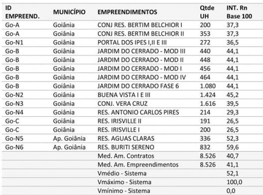 Mapa axial de Goiânia e entorno e identificação dos empreendimentos mapeados