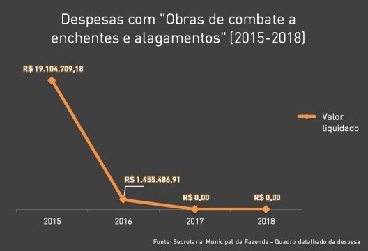 Despesas com obras de combate a enchentes e alagamentos, 2015-2018