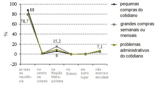 Práticas sociais desenvolvidas no bairro (compras)