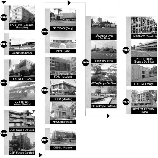 Linha do Tempo: obras em Londrina PR Brasil, 1970 a 1983