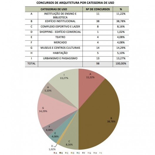 Concursos de Arquitetura por categoria de uso