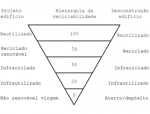 Figura 3 – Modelo para a hierarquia da reciclabilidade proposto por Vefago