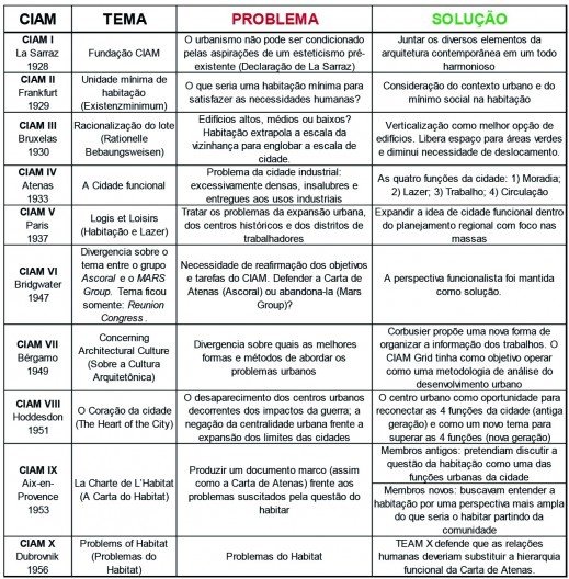 Perspectiva problema/solução nos Ciams