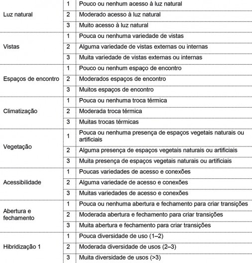 Critérios de desempenho de porosidade dos espaços de transição
